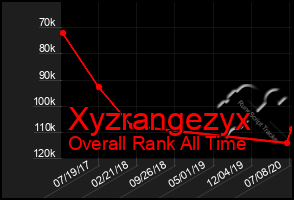 Total Graph of Xyzrangezyx