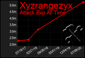 Total Graph of Xyzrangezyx