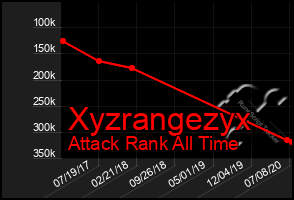 Total Graph of Xyzrangezyx