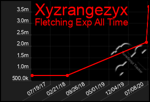 Total Graph of Xyzrangezyx