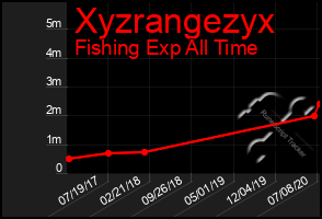 Total Graph of Xyzrangezyx