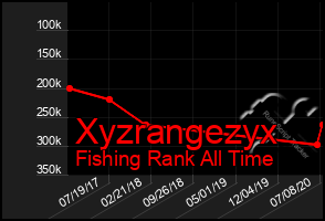 Total Graph of Xyzrangezyx