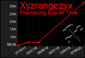 Total Graph of Xyzrangezyx