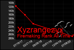 Total Graph of Xyzrangezyx