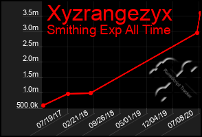 Total Graph of Xyzrangezyx