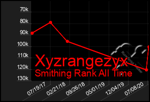 Total Graph of Xyzrangezyx