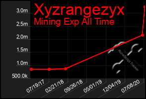 Total Graph of Xyzrangezyx