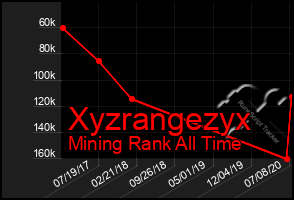 Total Graph of Xyzrangezyx