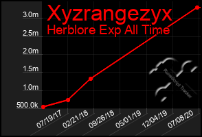 Total Graph of Xyzrangezyx