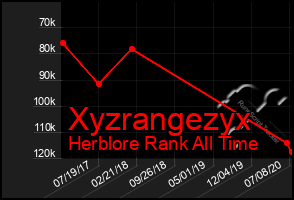 Total Graph of Xyzrangezyx