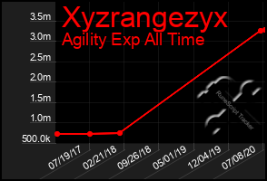 Total Graph of Xyzrangezyx