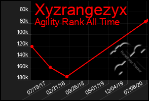 Total Graph of Xyzrangezyx