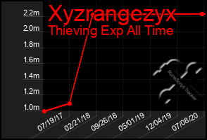 Total Graph of Xyzrangezyx