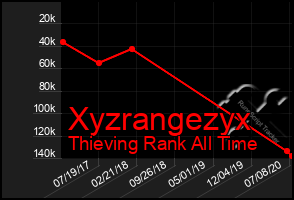 Total Graph of Xyzrangezyx