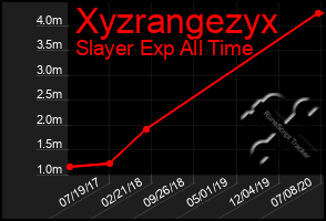 Total Graph of Xyzrangezyx