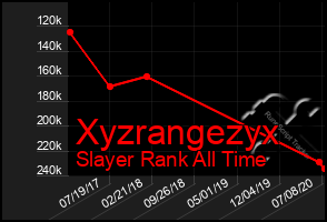 Total Graph of Xyzrangezyx