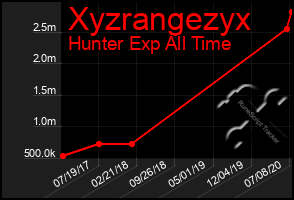 Total Graph of Xyzrangezyx