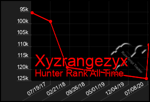 Total Graph of Xyzrangezyx