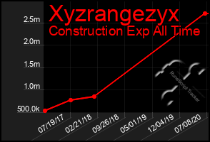 Total Graph of Xyzrangezyx