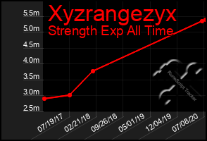 Total Graph of Xyzrangezyx