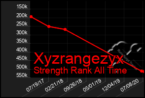 Total Graph of Xyzrangezyx