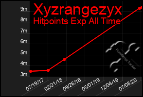 Total Graph of Xyzrangezyx