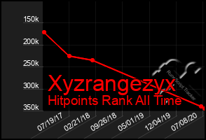 Total Graph of Xyzrangezyx