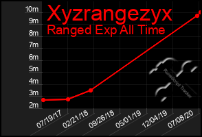 Total Graph of Xyzrangezyx