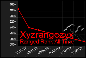 Total Graph of Xyzrangezyx