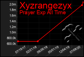 Total Graph of Xyzrangezyx