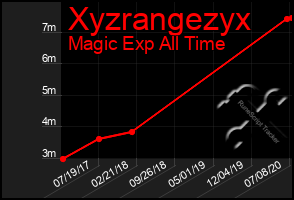 Total Graph of Xyzrangezyx