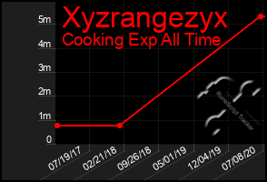 Total Graph of Xyzrangezyx