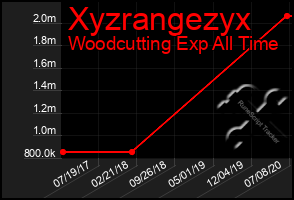 Total Graph of Xyzrangezyx