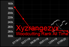 Total Graph of Xyzrangezyx