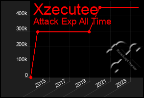 Total Graph of Xzecutee