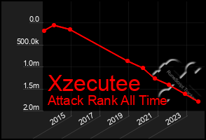 Total Graph of Xzecutee