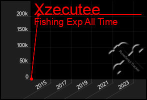 Total Graph of Xzecutee