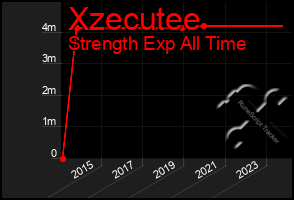 Total Graph of Xzecutee