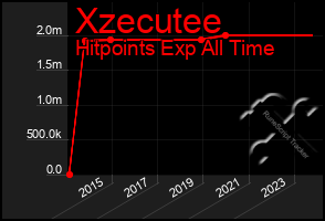 Total Graph of Xzecutee