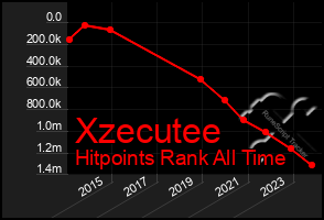 Total Graph of Xzecutee