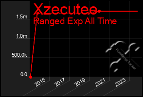 Total Graph of Xzecutee