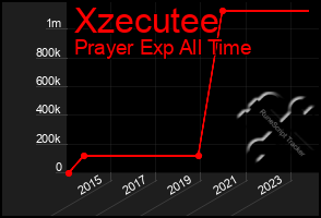 Total Graph of Xzecutee