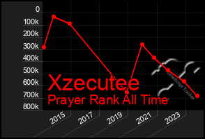 Total Graph of Xzecutee