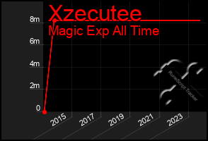 Total Graph of Xzecutee