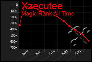 Total Graph of Xzecutee