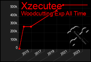 Total Graph of Xzecutee