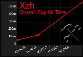 Total Graph of Xzh