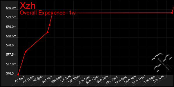 Last 7 Days Graph of Xzh