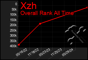 Total Graph of Xzh