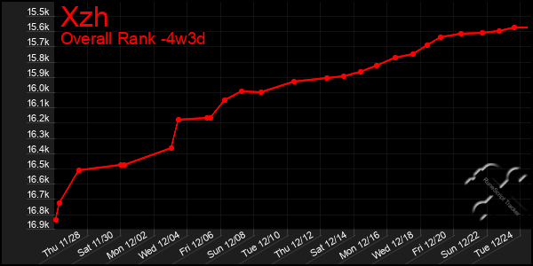 Last 31 Days Graph of Xzh